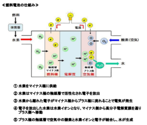 水素自動車が普及しない理由とは？メリットデメリット（燃料 ...