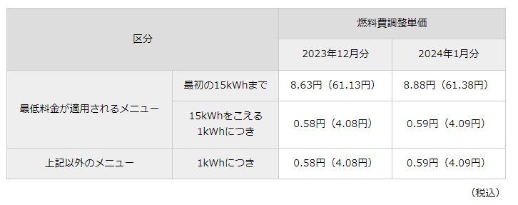 大阪ガス燃料費調整単価2023年12月2024年1月
