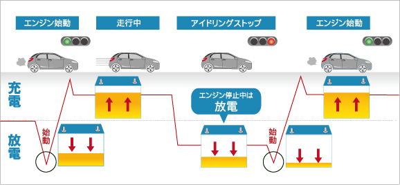 アイドリングストップ車に充電制御バッテリーを使ってみる