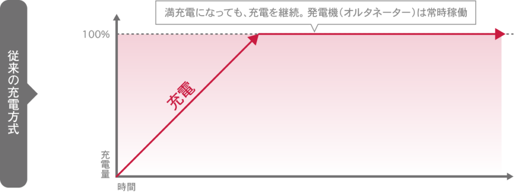 アイドリングストップ車に充電制御バッテリーを使ってみる