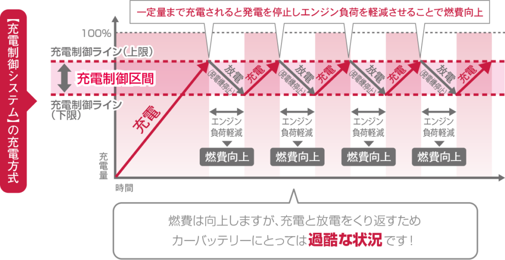 アイドリングストップ車に充電制御バッテリーを使ってみる