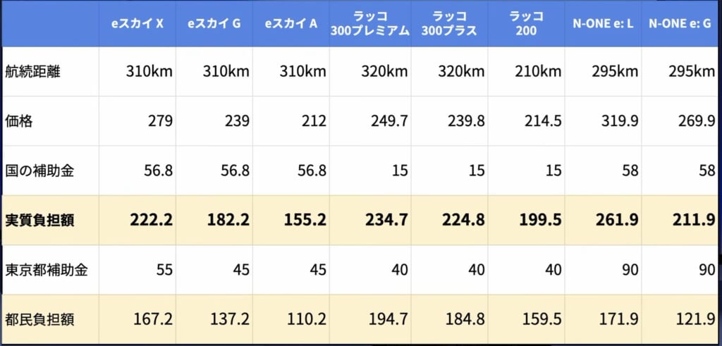 スズキeSKYとライバル社の価格比較